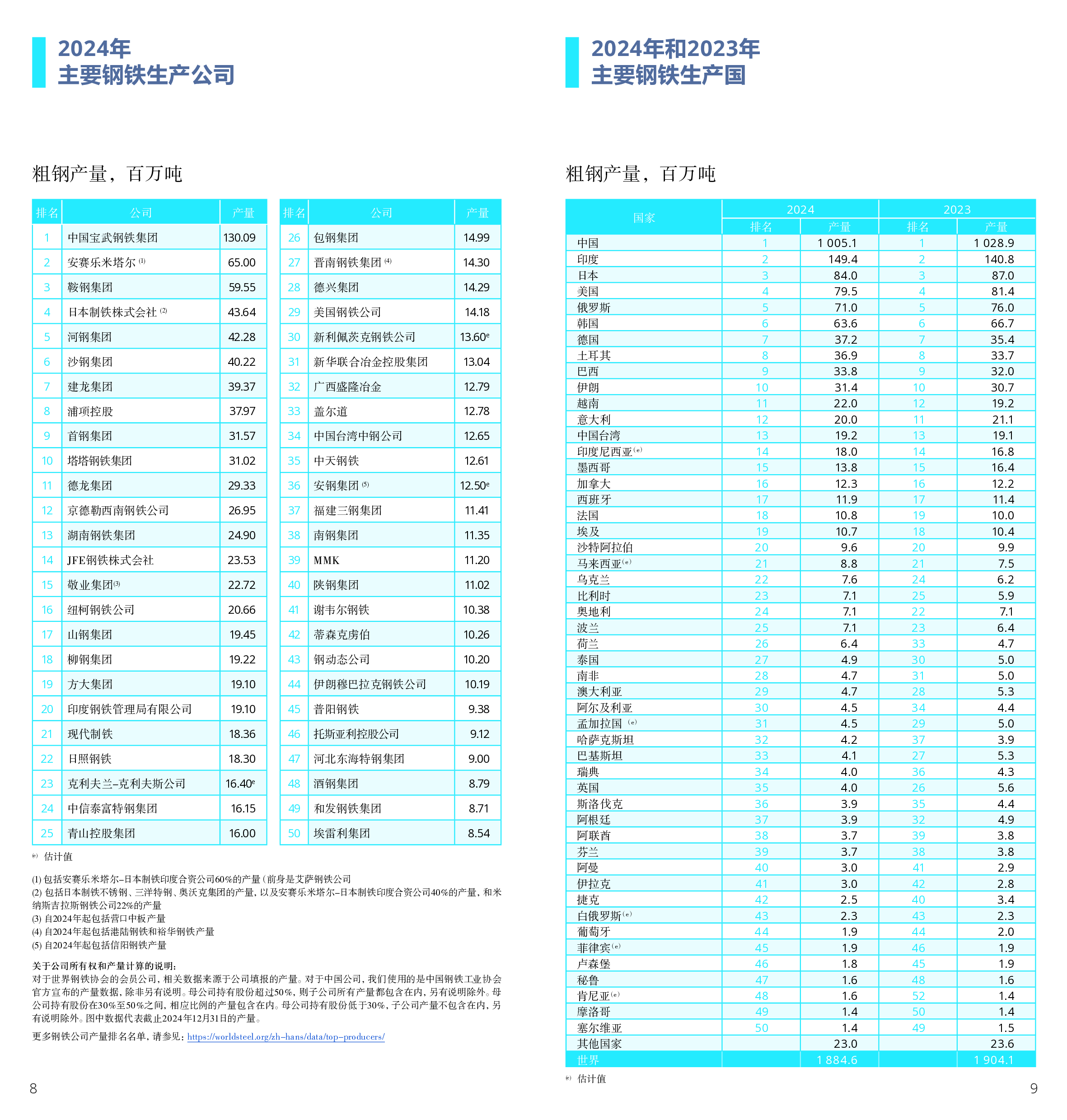 钢铁行业:2025年世界钢铁统计数据